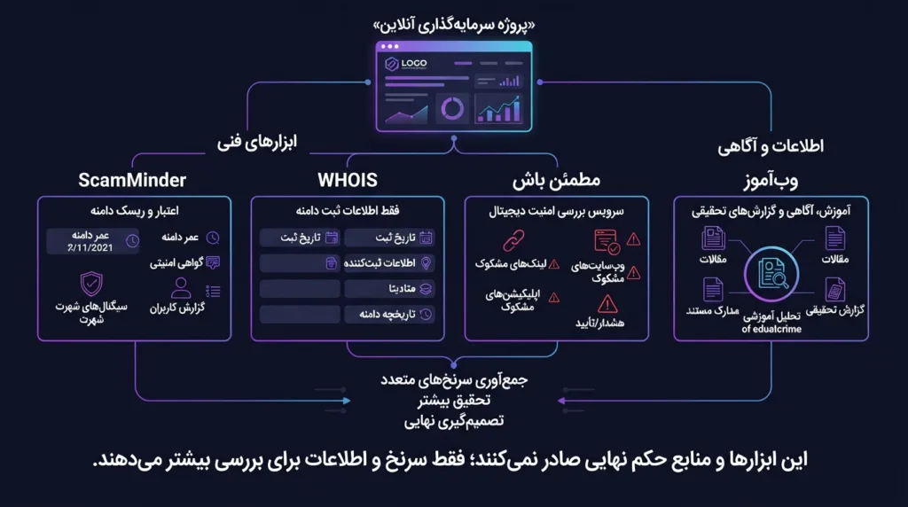 ابزارها و منابع بررسی اعتبار یک پروژه آنلاین